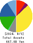 KIKKOMAN CORPORATION Balance Sheet 2024年Mar期 KIKKOMAN CORPORATION Balance Sheet 2024年3月期