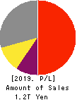 Tokyo Electron Limited Profit and Loss Account 2019年Mar期 Tokyo Electron Limited Profit and Loss Account 2019年3月期