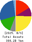The Nisshin OilliO Group, Ltd. Balance Sheet 2025年3月期