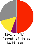 J-Stream Inc. Profit and Loss Account 2021年3月期