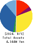 MEDIA LINKS CO., LTD. Balance Sheet 2024年Mar期 MEDIA LINKS CO., LTD. Balance Sheet 2024年3月期
