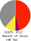 TRANS GENIC GROUP INC. Profit and Loss Account 2025年3月期