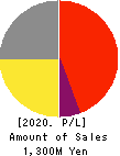 Globalway,Inc. Profit and Loss Account 2020年Mar期 Globalway,Inc. Profit and Loss Account 2020年3月期