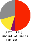 Fibergate Inc. Profit and Loss Account 2025年Jun期 Fibergate Inc. Profit and Loss Account 2025年6月期