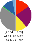 SAIBU GAS HOLDINGS CO.,LTD. Balance Sheet 2024年Mar期 SAIBU GAS HOLDINGS CO.,LTD. Balance Sheet 2024年3月期