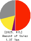 NIPPON SANSO HOLDINGS CORPORATION Profit and Loss Account 2025年Mar期 NIPPON SANSO HOLDINGS CORPORATION Profit and Loss Account 2025年3月期