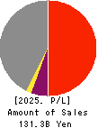 The Ogaki Kyoritsu Bank, Ltd. Profit and Loss Account 2025年3月期