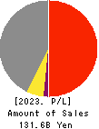 NICHIDEN Corporation Profit and Loss Account 2023年3月期