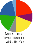 NACHI-FUJIKOSHI CORP. Balance Sheet 2017年Nov期 NACHI-FUJIKOSHI CORP. Balance Sheet 2017年11月期