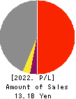 THE FUKUSHIMA BANK,LTD. Profit and Loss Account 2022年Mar期 THE FUKUSHIMA BANK,LTD. Profit and Loss Account 2022年3月期