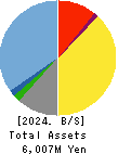 Data Applications Company, Limited Balance Sheet 2024年Mar期 Data Applications Company, Limited Balance Sheet 2024年3月期