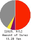 THE DAITO BANK,LTD. Profit and Loss Account 2025年3月期