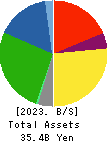 LOGINET JAPAN CO.,LTD. Balance Sheet 2023年Mar期 LOGINET JAPAN CO.,LTD. Balance Sheet 2023年3月期