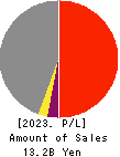 THE FUKUSHIMA BANK,LTD. Profit and Loss Account 2023年Mar期 THE FUKUSHIMA BANK,LTD. Profit and Loss Account 2023年3月期
