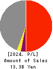 THE FUKUSHIMA BANK,LTD. Profit and Loss Account 2024年Mar期 THE FUKUSHIMA BANK,LTD. Profit and Loss Account 2024年3月期