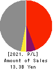 THE FUKUSHIMA BANK,LTD. Profit and Loss Account 2021年Mar期 THE FUKUSHIMA BANK,LTD. Profit and Loss Account 2021年3月期