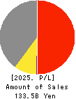 Watahan & Co.,Ltd. Profit and Loss Account 2025年3月期