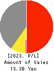 CHUGOKUKOGYO CO.,LTD. Profit and Loss Account 2023年Mar期 CHUGOKUKOGYO CO.,LTD. Profit and Loss Account 2023年3月期
