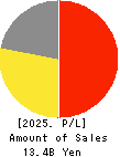 UKAI CO.,LTD. Profit and Loss Account 2025年Mar期 UKAI CO.,LTD. Profit and Loss Account 2025年3月期