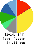 House Foods Group Inc. Balance Sheet 2024年3月期