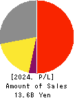 ICHIKAWA CO.,LTD. Profit and Loss Account 2024年Mar期 ICHIKAWA CO.,LTD. Profit and Loss Account 2024年3月期