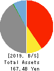 SBI Insurance Group Co.,Ltd. Balance Sheet 2019年Mar期 SBI Insurance Group Co.,Ltd. Balance Sheet 2019年3月期