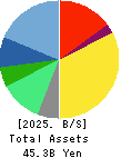 MIROKU JYOHO SERVICE CO.,LTD. Balance Sheet 2025年3月期