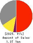 Hitachi Construction Machinery Co.,Ltd. Profit and Loss Account 2025年Mar期 Hitachi Construction Machinery Co.,Ltd. Profit and Loss Account 2025年3月期