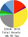 BUSINESS BRAIN SHOWA・OTA INC. Balance Sheet 2024年Mar期 BUSINESS BRAIN SHOWA・OTA INC. Balance Sheet 2024年3月期