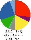 SHIMIZU CORPORATION Balance Sheet 2025年Mar期 SHIMIZU CORPORATION Balance Sheet 2025年3月期