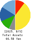 MIRAI INDUSTRY CO.,LTD. Balance Sheet 2025年3月期