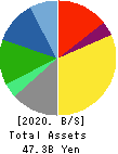 Yushiro Chemical Industry Co.,Ltd. Balance Sheet 2020年Mar期 Yushiro Chemical Industry Co.,Ltd. Balance Sheet 2020年3月期