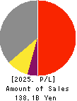 NORITAKE CO., LIMITED Profit and Loss Account 2025年Mar期 NORITAKE CO., LIMITED Profit and Loss Account 2025年3月期