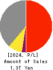 Resonac Holdings Corporation Profit and Loss Account 2024年Dec期 Resonac Holdings Corporation Profit and Loss Account 2024年12月期
