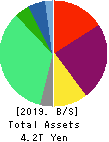 Tohoku Electric Power Company,Inc. Balance Sheet 2019年Mar期 Tohoku Electric Power Company,Inc. Balance Sheet 2019年3月期