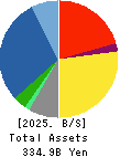 Takasago Thermal Engineering Co.,Ltd. Balance Sheet 2025年3月期