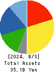 WATANABE SATO CO., LTD. Balance Sheet 2024年Mar期 WATANABE SATO CO., LTD. Balance Sheet 2024年3月期