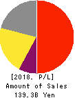 DeNA Co.,Ltd. Profit and Loss Account 2018年Mar期 DeNA Co.,Ltd. Profit and Loss Account 2018年3月期