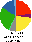 LIFE CORPORATION Balance Sheet 2025年2月期