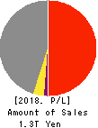 TOYOTA BOSHOKU CORPORATION Profit and Loss Account 2018年Mar期 TOYOTA BOSHOKU CORPORATION Profit and Loss Account 2018年3月期