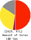 ASANTE INCORPORATED Profit and Loss Account 2025年Mar期 ASANTE INCORPORATED Profit and Loss Account 2025年3月期