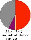 Keifuku Electric Railroad Co.,Ltd. Profit and Loss Account 2024年Mar期 Keifuku Electric Railroad Co.,Ltd. Profit and Loss Account 2024年3月期