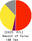 Bengo4.com,Inc. Profit and Loss Account 2025年Mar期 Bengo4.com,Inc. Profit and Loss Account 2025年3月期