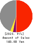 Maruzen Showa Unyu Co.,Ltd. Profit and Loss Account 2023年3月期