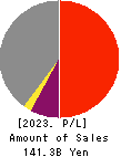 IINO KAIUN KAISHA, LTD. Profit and Loss Account 2023年Mar期 IINO KAIUN KAISHA, LTD. Profit and Loss Account 2023年3月期