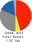 THE FIRST BANK OF TOYAMA,LTD. Balance Sheet 2024年3月期
