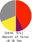 AXAS HOLDINGS CO.,LTD. Profit and Loss Account 2016年Aug期 AXAS HOLDINGS CO.,LTD. Profit and Loss Account 2016年8月期