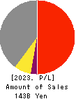 Sumitomo Seika Chemicals Company, Limite Profit and Loss Account 2023年3月期