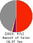 MITSUI & CO.,LTD. Profit and Loss Account 2023年3月期