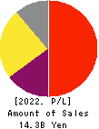 Fukui Computer Holdings,Inc. Profit and Loss Account 2022年Mar期 Fukui Computer Holdings,Inc. Profit and Loss Account 2022年3月期